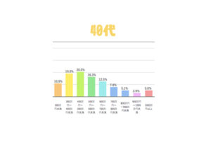 年収の分布表40代